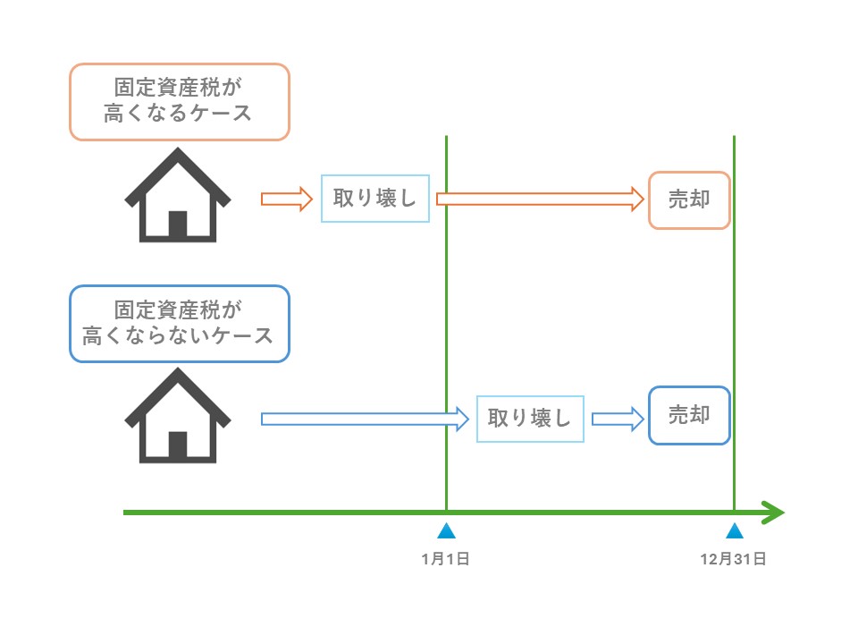 売却期間を意識しないと固定資産税が増える可能性がある