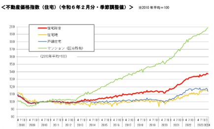 不動産価格指数